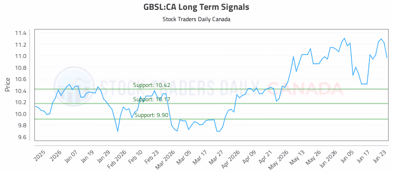 Stock Chart for GBSL:CA