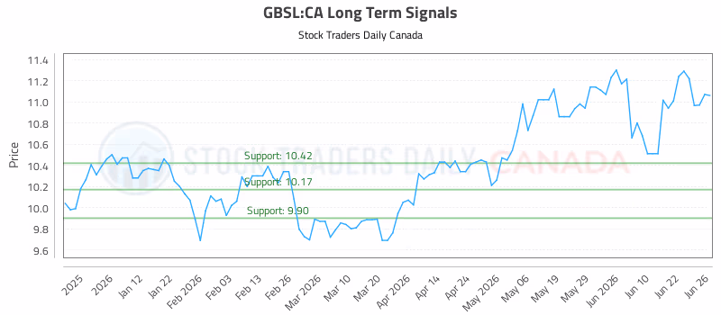 Stock Chart for GBSL:CA