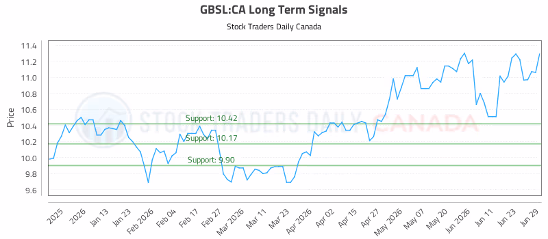 Stock Chart for GBSL:CA