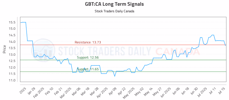 Stock Chart for GBT:CA