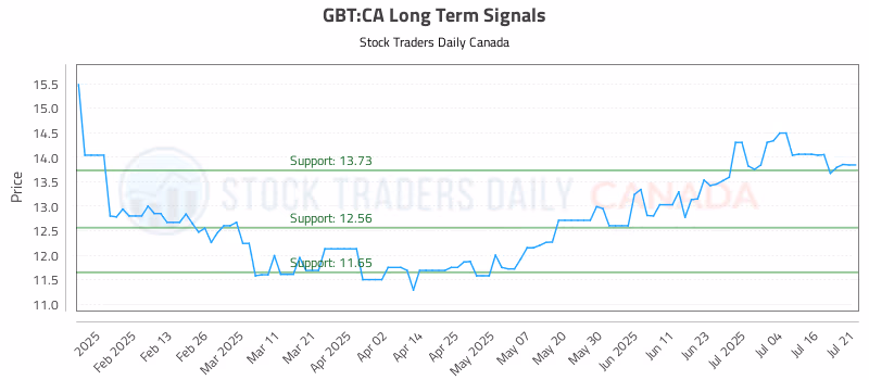 Stock Chart for GBT:CA