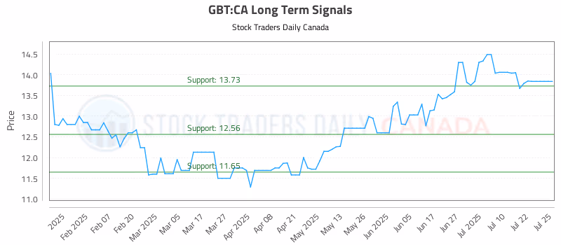 Stock Chart for GBT:CA