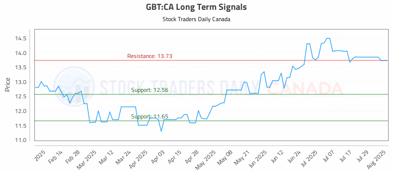 Stock Chart for GBT:CA