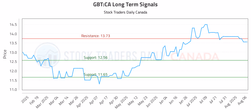Stock Chart for GBT:CA