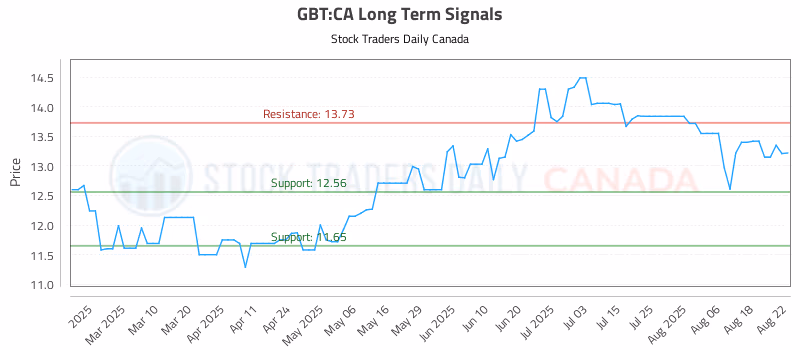 Stock Chart for GBT:CA