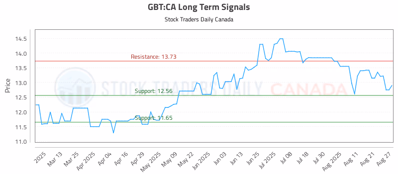 Stock Chart for GBT:CA