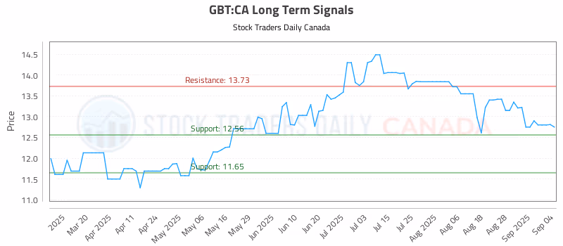 Stock Chart for GBT:CA
