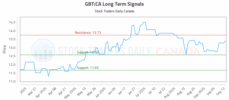 Stock Chart for GBT:CA