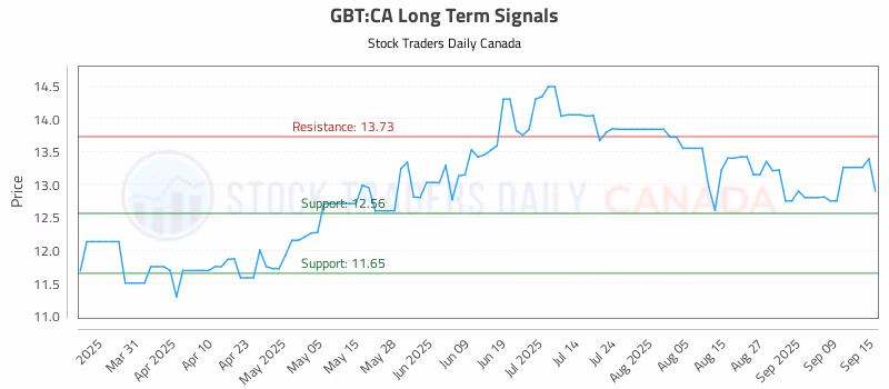 Stock Chart for GBT:CA