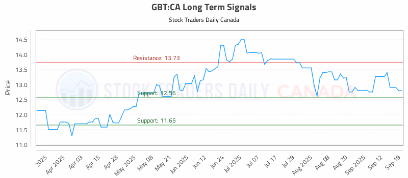 Stock Chart for GBT:CA
