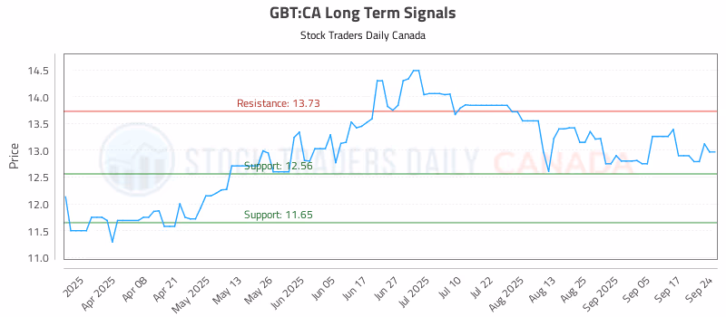 Stock Chart for GBT:CA