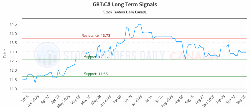 Stock Chart for GBT:CA