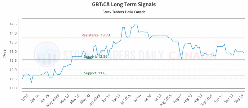 Stock Chart for GBT:CA