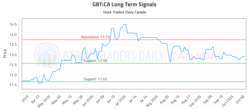 Stock Chart for GBT:CA