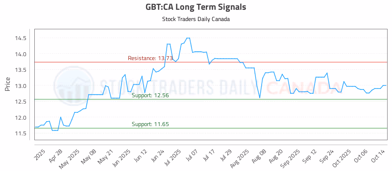 Stock Chart for GBT:CA