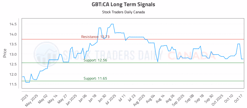 Stock Chart for GBT:CA