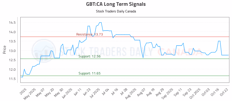 Stock Chart for GBT:CA