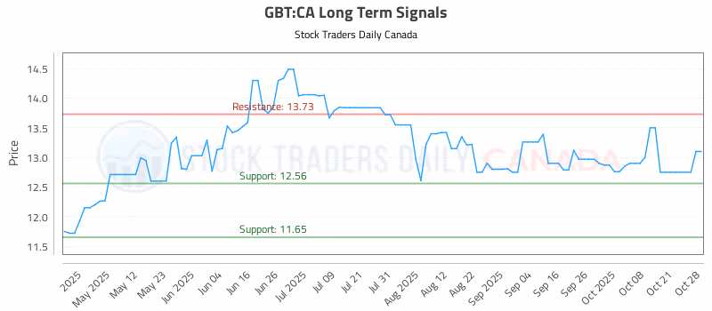 Stock Chart for GBT:CA