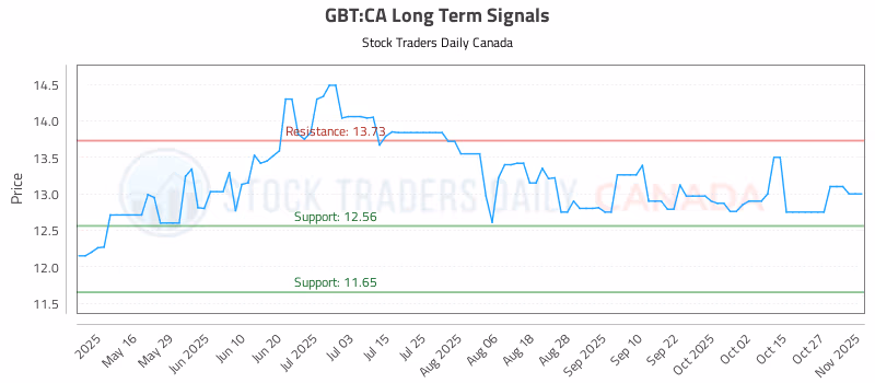 Stock Chart for GBT:CA