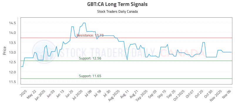 Stock Chart for GBT:CA