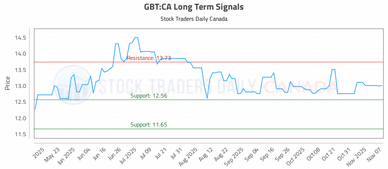 Stock Chart for GBT:CA