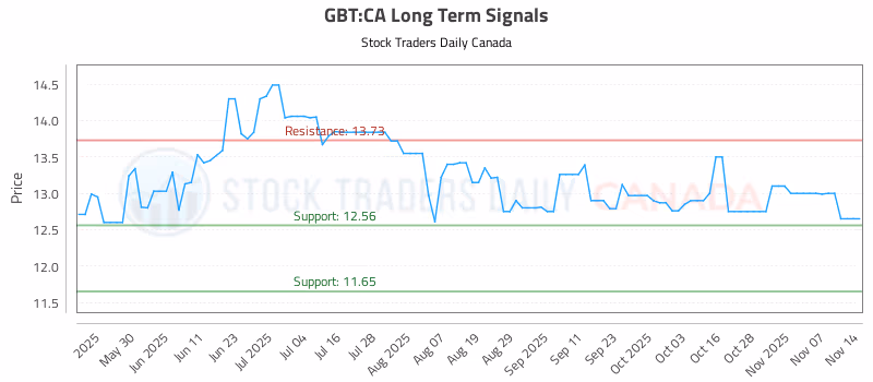 Stock Chart for GBT:CA