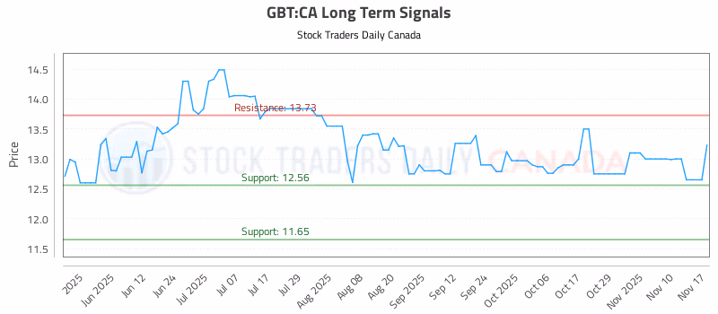 Stock Chart for GBT:CA