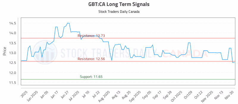 Stock Chart for GBT:CA