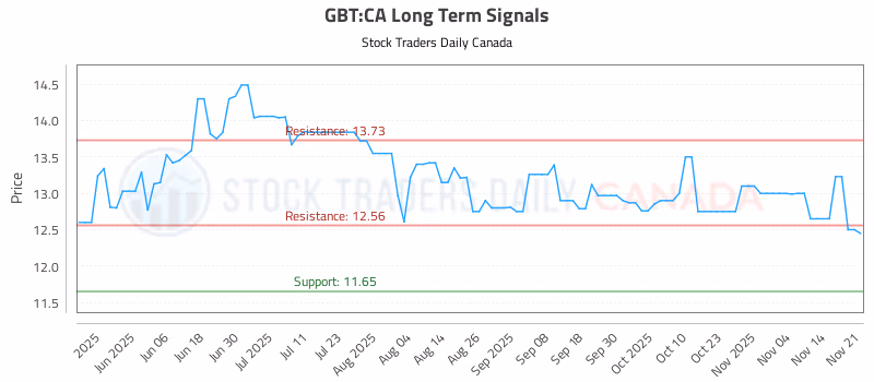 Stock Chart for GBT:CA