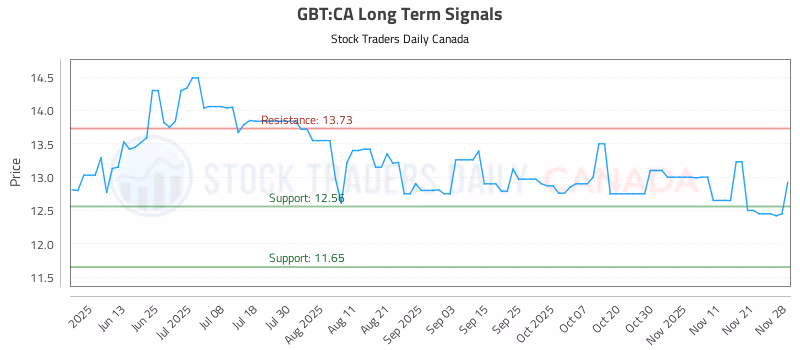 Stock Chart for GBT:CA