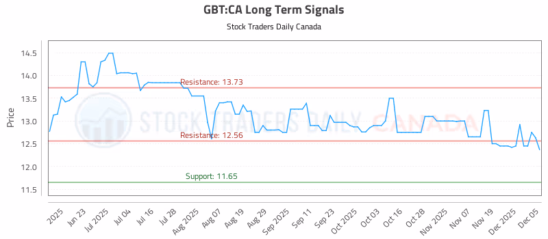Stock Chart for GBT:CA