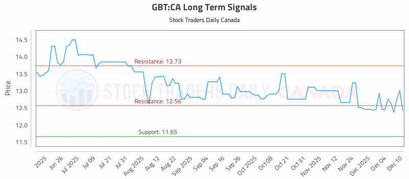 Stock Chart for GBT:CA