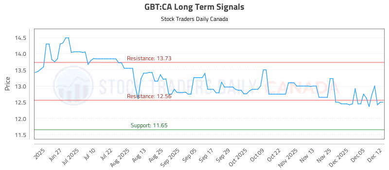 Stock Chart for GBT:CA