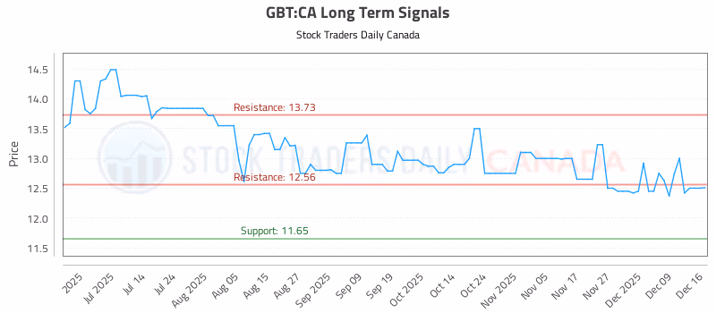 Stock Chart for GBT:CA