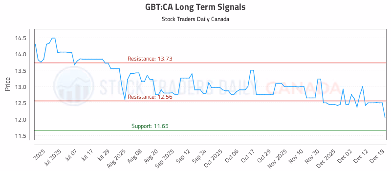 Stock Chart for GBT:CA