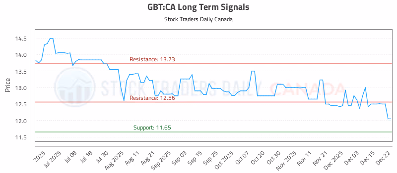 Stock Chart for GBT:CA