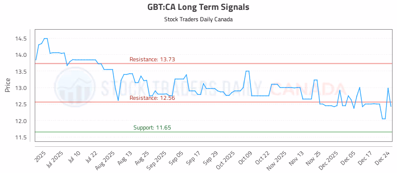 Stock Chart for GBT:CA