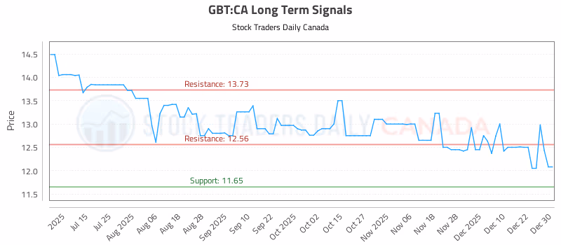 Stock Chart for GBT:CA