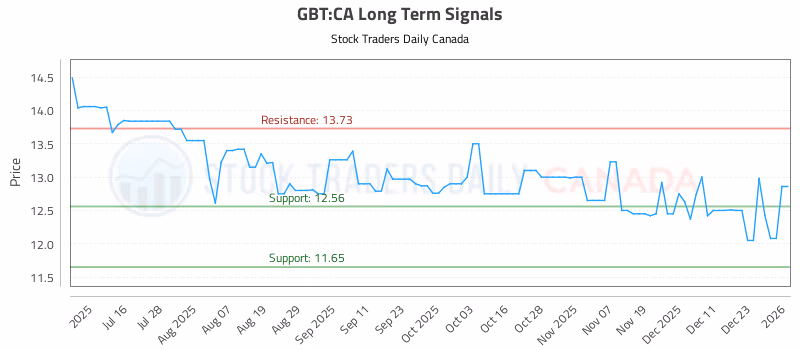 Stock Chart for GBT:CA
