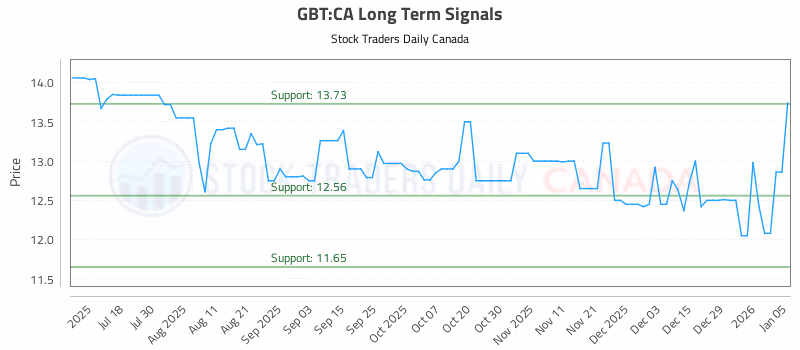 Stock Chart for GBT:CA