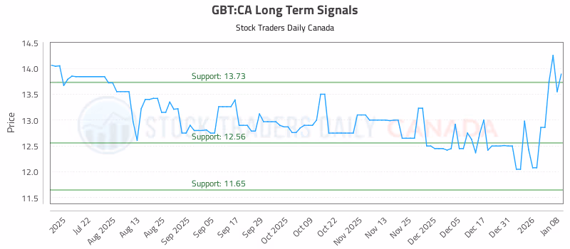 Stock Chart for GBT:CA