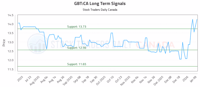 Stock Chart for GBT:CA