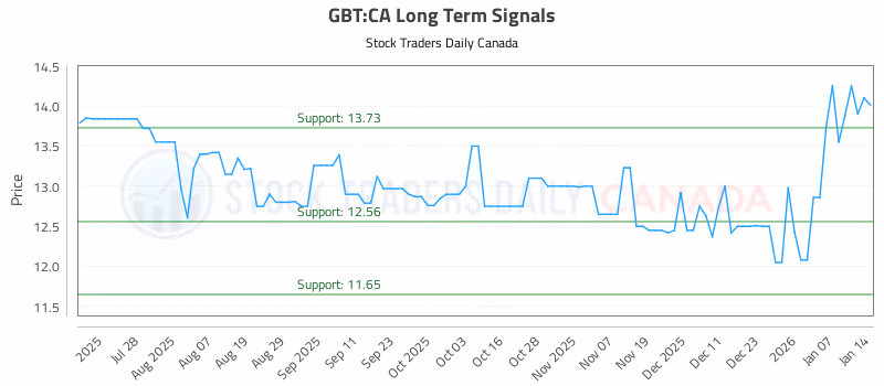 Stock Chart for GBT:CA