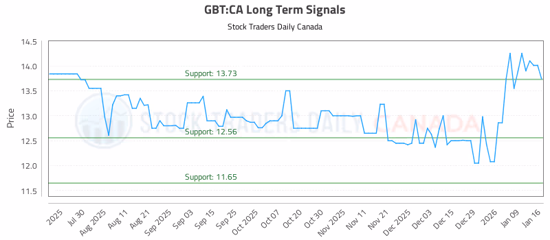 Stock Chart for GBT:CA