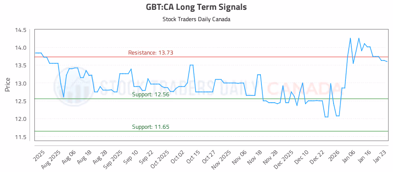 Stock Chart for GBT:CA