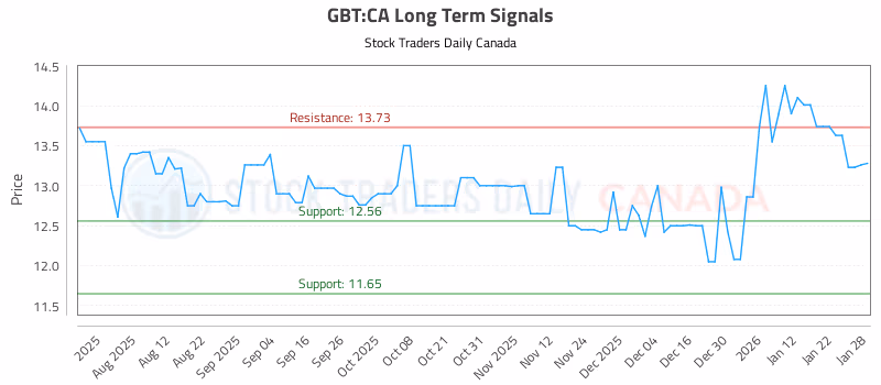 Stock Chart for GBT:CA