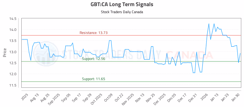 Stock Chart for GBT:CA