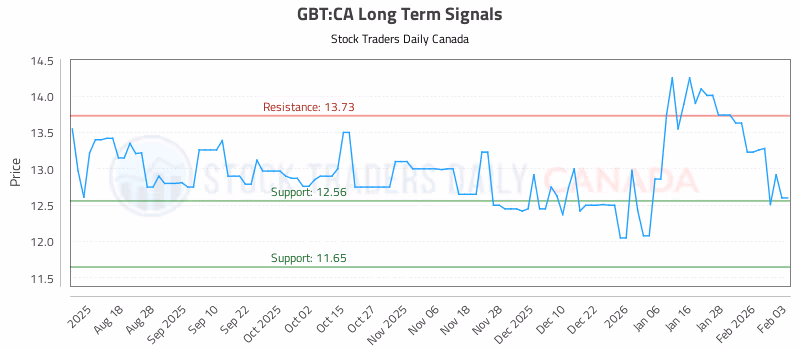Stock Chart for GBT:CA