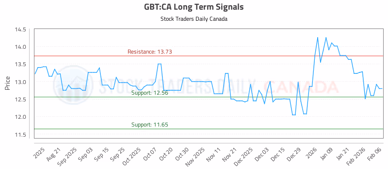 Stock Chart for GBT:CA
