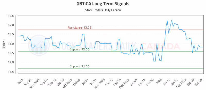 Stock Chart for GBT:CA